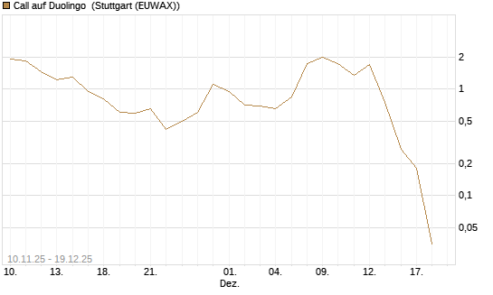 Call auf Duolingo [Morgan Stanley & Co. Int. plc] Chart