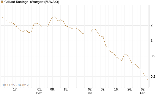 Call auf Duolingo [Morgan Stanley & Co. Int. plc] Chart