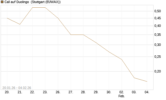 Call auf Duolingo [Morgan Stanley & Co. Int. plc] Chart