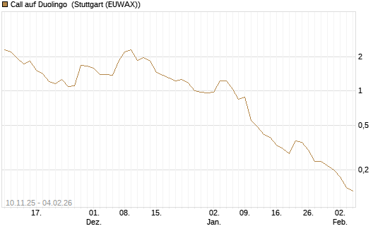 Call auf Duolingo [Morgan Stanley & Co. Int. plc] Chart