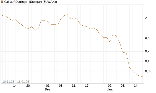 Call auf Duolingo [Morgan Stanley & Co. Int. plc] Chart