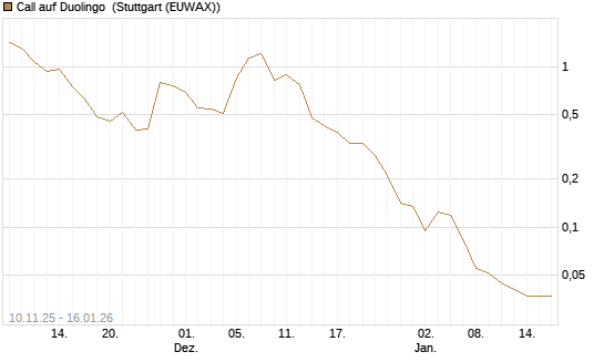 Call auf Duolingo [Morgan Stanley & Co. Int. plc] Chart
