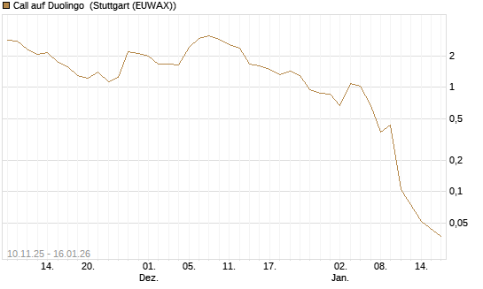 Call auf Duolingo [Morgan Stanley & Co. Int. plc] Chart