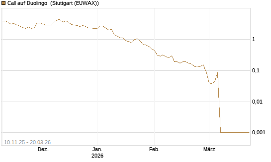 Call auf Duolingo [Morgan Stanley & Co. Int. plc] Chart