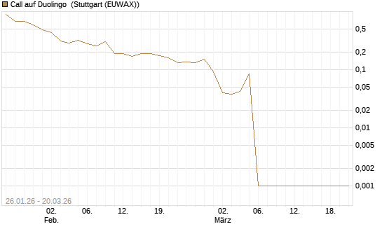 Call auf Duolingo [Morgan Stanley & Co. Int. plc] Chart