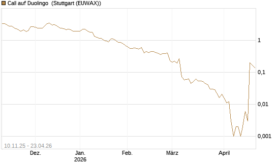Call auf Duolingo [Morgan Stanley & Co. Int. plc] Chart