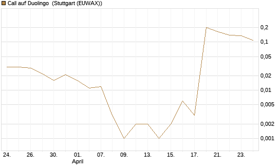 Call auf Duolingo [Morgan Stanley & Co. Int. plc] Chart