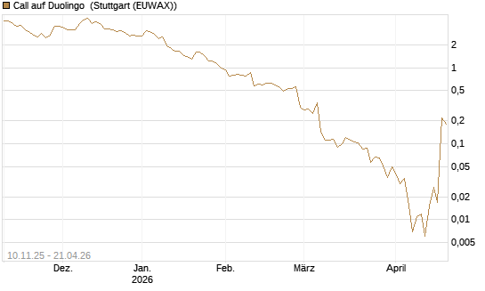 Call auf Duolingo [Morgan Stanley & Co. Int. plc] Chart