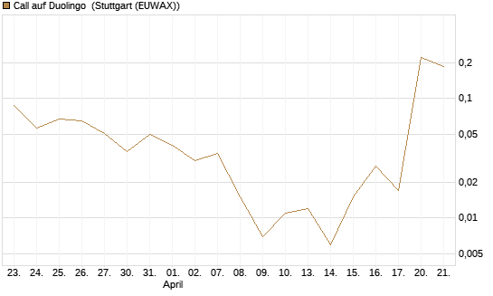 Call auf Duolingo [Morgan Stanley & Co. Int. plc] Chart