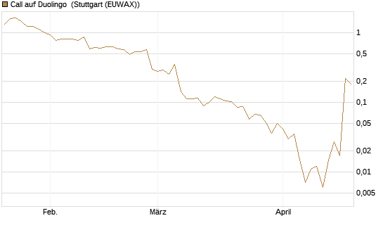 Call auf Duolingo [Morgan Stanley & Co. Int. plc] Chart