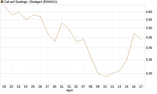 Call auf Duolingo [Morgan Stanley & Co. Int. plc] Chart