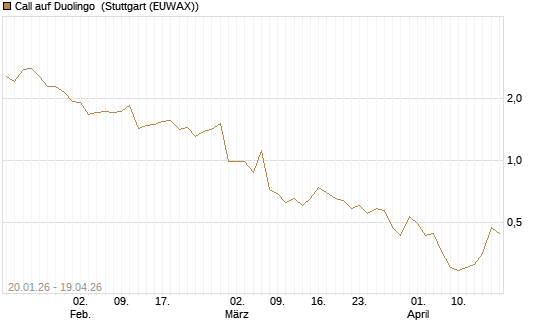 Call auf Duolingo [Morgan Stanley & Co. Int. plc] Chart