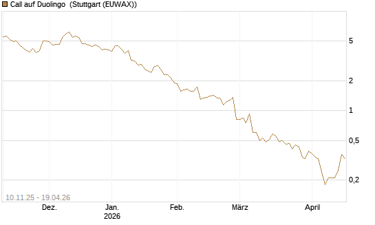 Call auf Duolingo [Morgan Stanley & Co. Int. plc] Chart