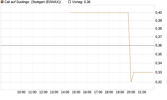Call auf Duolingo [Morgan Stanley & Co. Int. plc] Chart