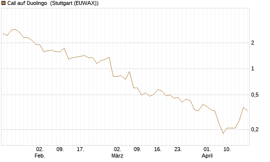 Call auf Duolingo [Morgan Stanley & Co. Int. plc] Chart
