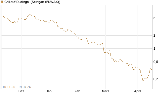 Call auf Duolingo [Morgan Stanley & Co. Int. plc] Chart