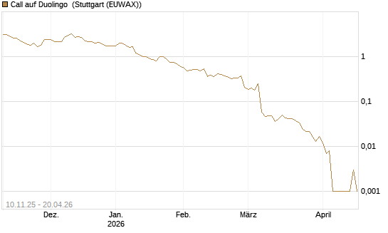 Call auf Duolingo [Morgan Stanley & Co. Int. plc] Chart