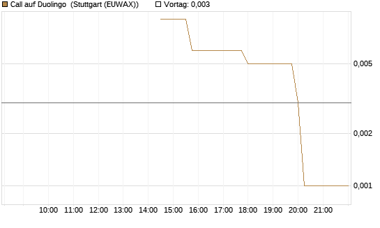 Call auf Duolingo [Morgan Stanley & Co. Int. plc] Chart