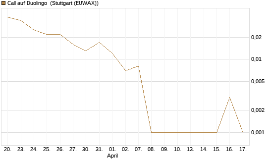 Call auf Duolingo [Morgan Stanley & Co. Int. plc] Chart