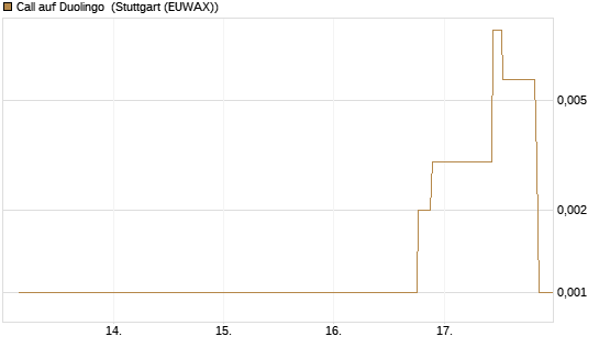 Call auf Duolingo [Morgan Stanley & Co. Int. plc] Chart