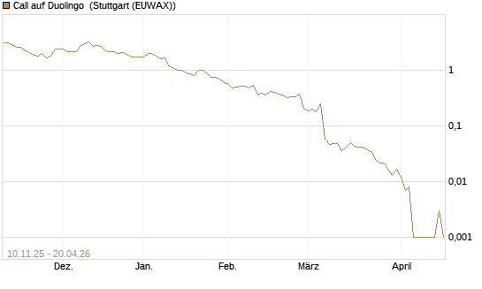 Call auf Duolingo [Morgan Stanley & Co. Int. plc] Chart