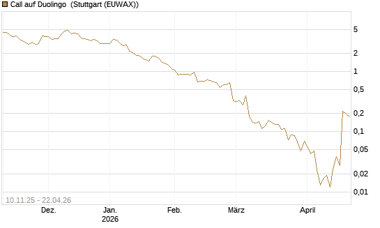 Call auf Duolingo [Morgan Stanley & Co. Int. plc] Chart