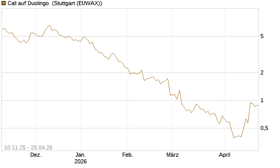 Call auf Duolingo [Morgan Stanley & Co. Int. plc] Chart
