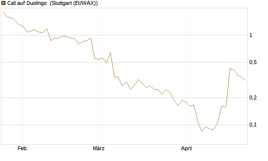 Call auf Duolingo [Morgan Stanley & Co. Int. plc] Chart