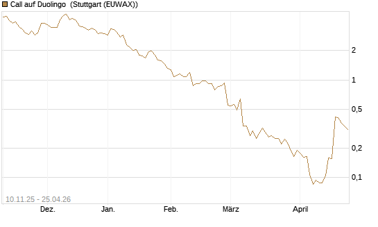 Call auf Duolingo [Morgan Stanley & Co. Int. plc] Chart