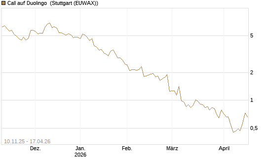 Call auf Duolingo [Morgan Stanley & Co. Int. plc] Chart