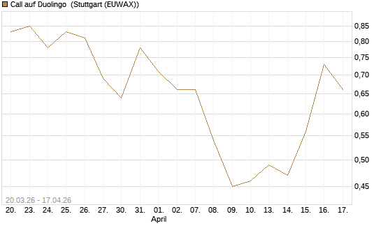 Call auf Duolingo [Morgan Stanley & Co. Int. plc] Chart
