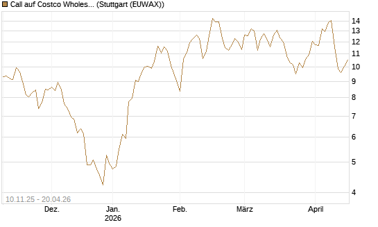 Call auf Costco Wholesale [Vontobel] Chart