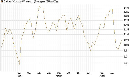 Call auf Costco Wholesale [Vontobel] Chart