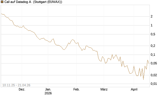 Call auf Datadog A [Vontobel] Chart