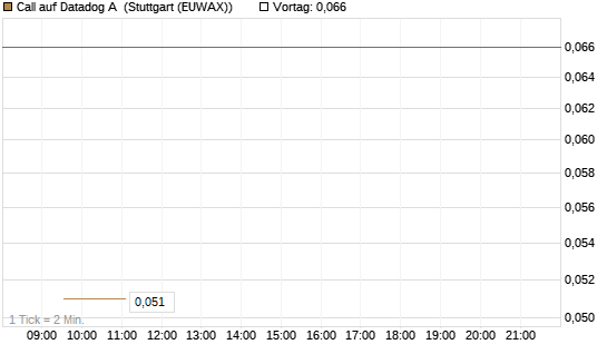 Call auf Datadog A [Vontobel] Chart