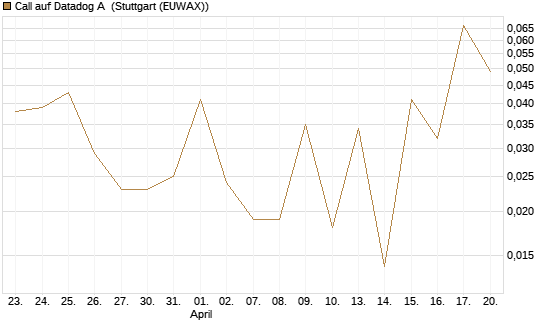 Call auf Datadog A [Vontobel] Chart