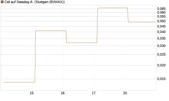 Call auf Datadog A [Vontobel] Chart
