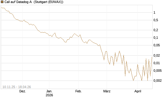 Call auf Datadog A [Vontobel] Chart