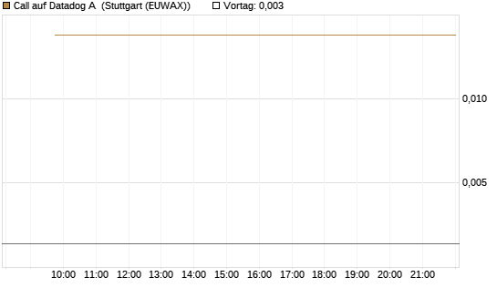 Call auf Datadog A [Vontobel] Chart