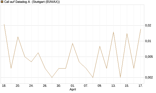 Call auf Datadog A [Vontobel] Chart