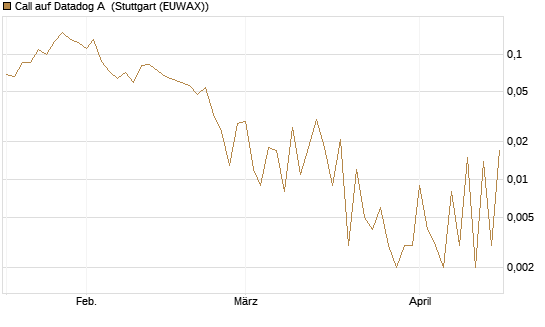 Call auf Datadog A [Vontobel] Chart