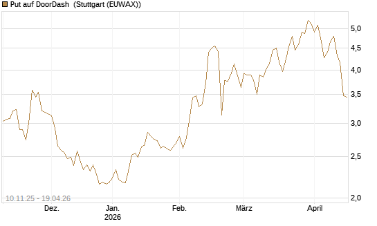 Put auf DoorDash [Vontobel] Chart