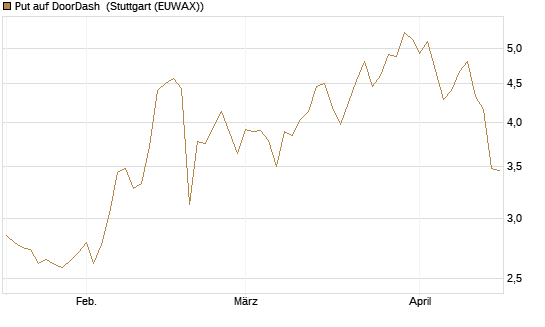 Put auf DoorDash [Vontobel] Chart