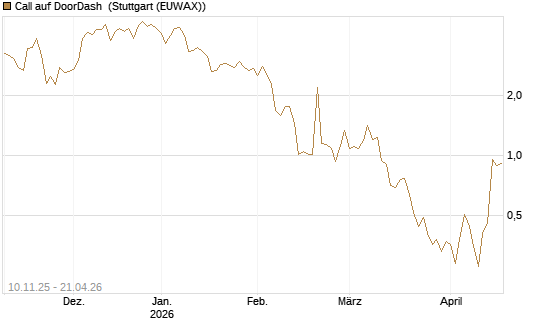 Call auf DoorDash [Vontobel] Chart