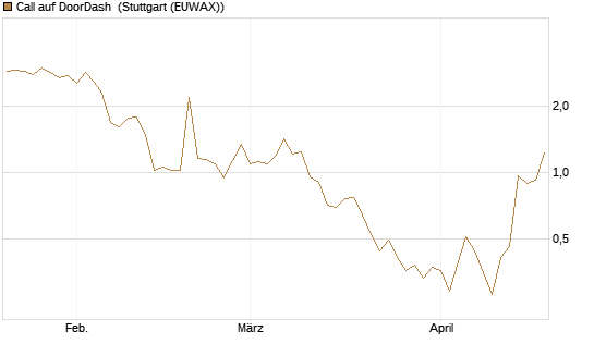Call auf DoorDash [Vontobel] Chart