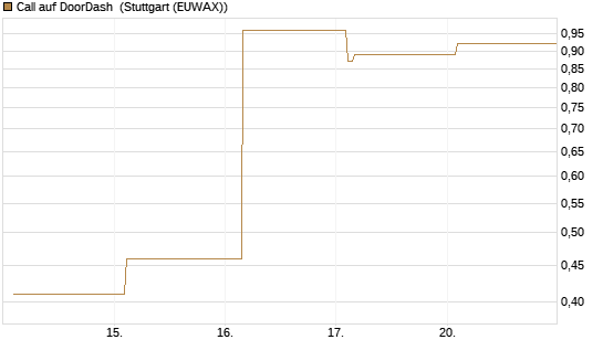 Call auf DoorDash [Vontobel] Chart