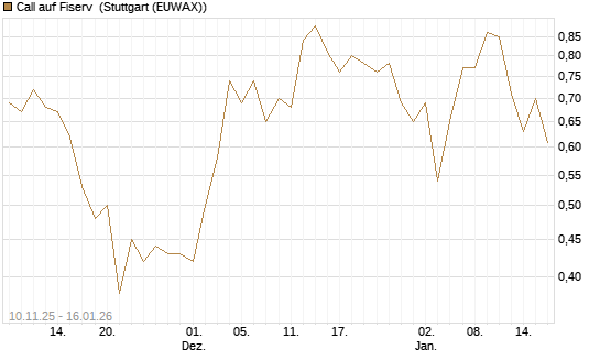 Call auf Fiserv [Vontobel] Chart