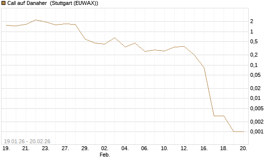 Call auf Danaher [Vontobel] Chart