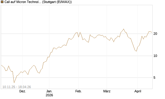 Call auf Micron Technology [Société Générale Effekten GmbH] Chart