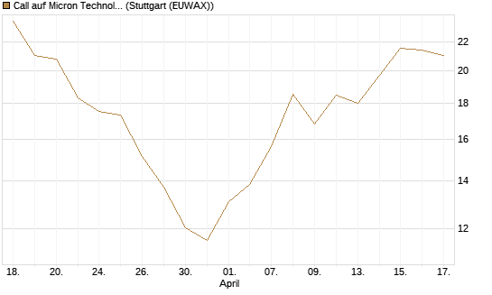 Call auf Micron Technology [Société Générale Effekten GmbH] Chart